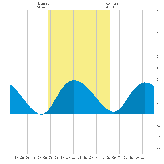 Little Bull Creek entrance tide chart for Sunday, November 6, 2022