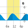 Little Bull Creek entrance tide chart for Sunday, November 6, 2022