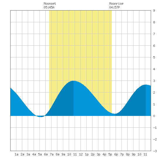 Little Bull Creek entrance tide chart for Monday, November 7, 2022