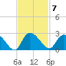 Little Bull Creek entrance tide chart for Monday, November 7, 2022
