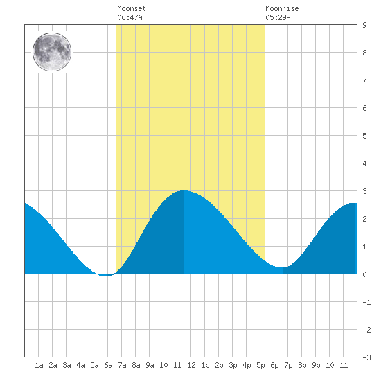 Little Bull Creek entrance tide chart for Tuesday, November 8, 2022