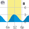 Little Bull Creek entrance tide chart for Tuesday, November 8, 2022