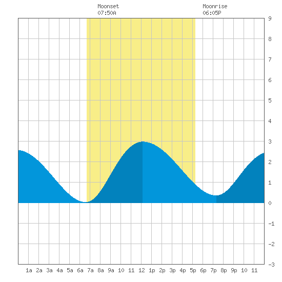 Little Bull Creek entrance tide chart for Wednesday, November 9, 2022