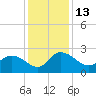 Little Bull Creek entrance tide chart for Tuesday, December 13, 2022