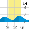 Little Bull Creek entrance tide chart for Wednesday, December 14, 2022