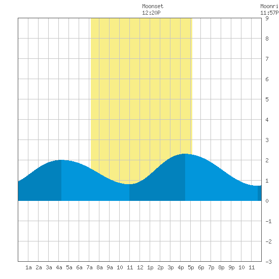 Little Bull Creek entrance tide chart for Thursday, December 15, 2022