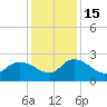 Little Bull Creek entrance tide chart for Thursday, December 15, 2022
