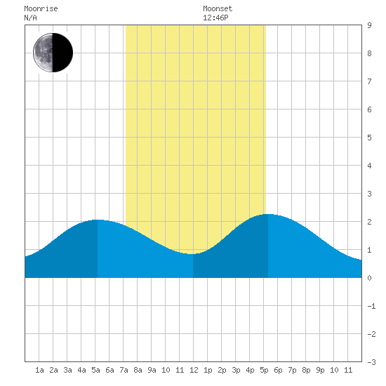 Little Bull Creek entrance tide chart for Friday, December 16, 2022