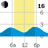 Little Bull Creek entrance tide chart for Friday, December 16, 2022