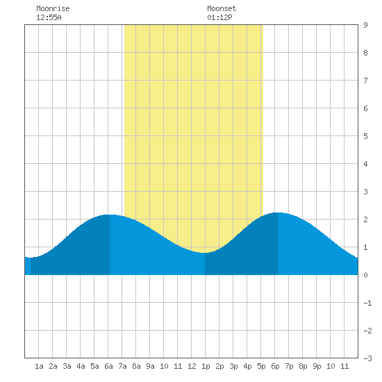 Little Bull Creek entrance tide chart for Saturday, December 17, 2022