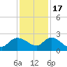 Little Bull Creek entrance tide chart for Saturday, December 17, 2022