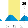 Little Bull Creek entrance tide chart for Tuesday, December 20, 2022