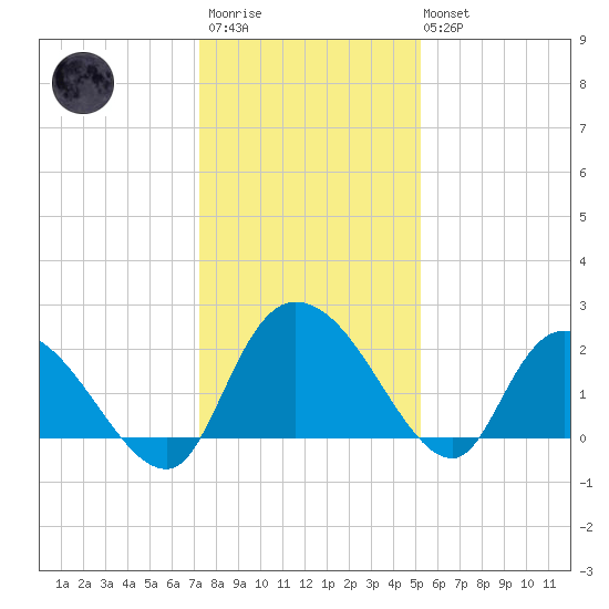 Little Bull Creek entrance tide chart for Friday, December 23, 2022