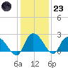 Little Bull Creek entrance tide chart for Friday, December 23, 2022