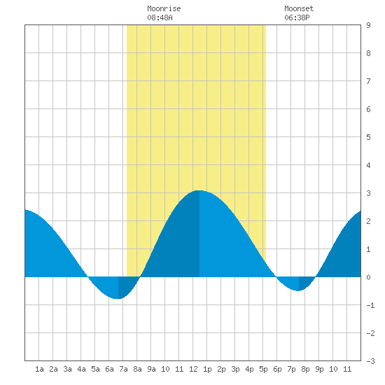 Little Bull Creek entrance tide chart for Saturday, December 24, 2022