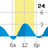 Little Bull Creek entrance tide chart for Saturday, December 24, 2022