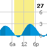 Little Bull Creek entrance tide chart for Tuesday, December 27, 2022