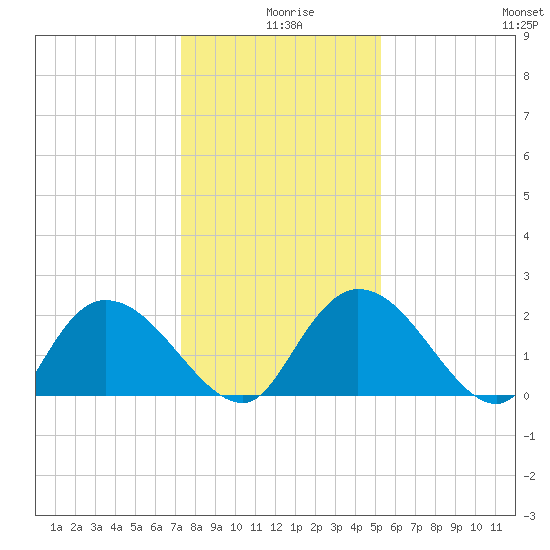 Little Bull Creek entrance tide chart for Wednesday, December 28, 2022