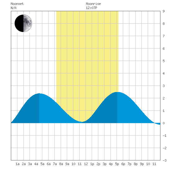 Little Bull Creek entrance tide chart for Thursday, December 29, 2022