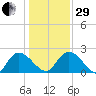 Little Bull Creek entrance tide chart for Thursday, December 29, 2022