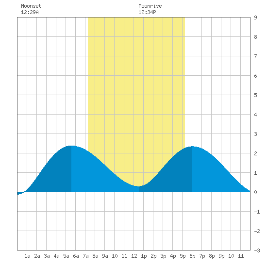 Little Bull Creek entrance tide chart for Friday, December 30, 2022