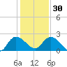 Little Bull Creek entrance tide chart for Friday, December 30, 2022