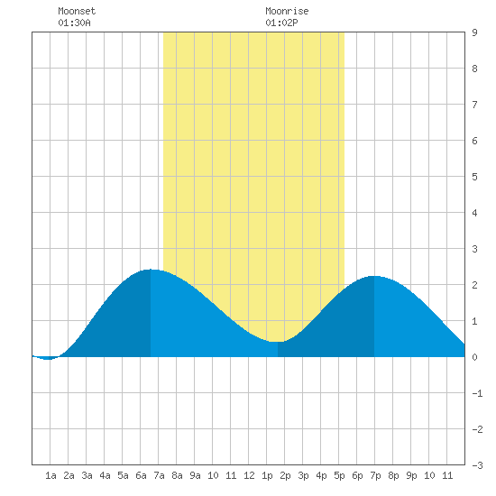 Little Bull Creek entrance tide chart for Saturday, December 31, 2022