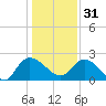 Little Bull Creek entrance tide chart for Saturday, December 31, 2022