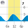 Little Bull Creek entrance tide chart for Wednesday, December 7, 2022