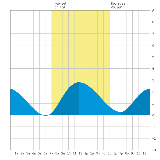 Little Bull Creek entrance tide chart for Thursday, December 8, 2022
