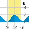 Little Bull Creek entrance tide chart for Thursday, December 8, 2022