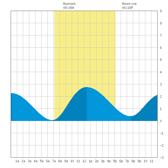 Little Bull Creek entrance tide chart for Friday, December 9, 2022