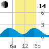 Little Bull Creek entrance tide chart for Saturday, January 14, 2023