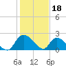 Little Bull Creek entrance tide chart for Wednesday, January 18, 2023
