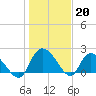 Little Bull Creek entrance tide chart for Friday, January 20, 2023