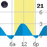 Little Bull Creek entrance tide chart for Saturday, January 21, 2023