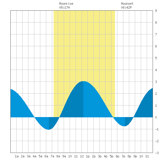 Little Bull Creek entrance tide chart for Sunday, January 22, 2023