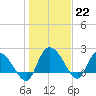 Little Bull Creek entrance tide chart for Sunday, January 22, 2023