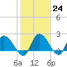 Little Bull Creek entrance tide chart for Tuesday, January 24, 2023