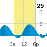 Little Bull Creek entrance tide chart for Wednesday, January 25, 2023