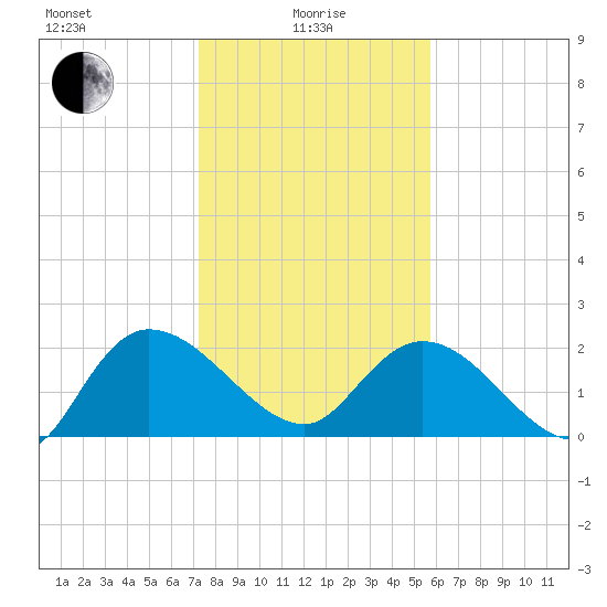 Little Bull Creek entrance tide chart for Saturday, January 28, 2023