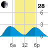 Little Bull Creek entrance tide chart for Saturday, January 28, 2023