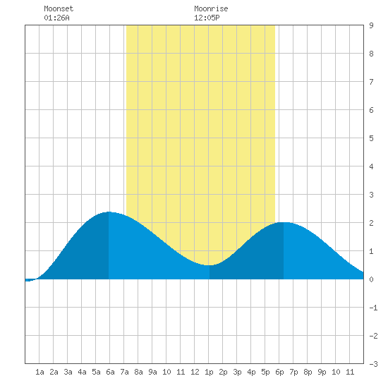 Little Bull Creek entrance tide chart for Sunday, January 29, 2023