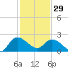 Little Bull Creek entrance tide chart for Sunday, January 29, 2023