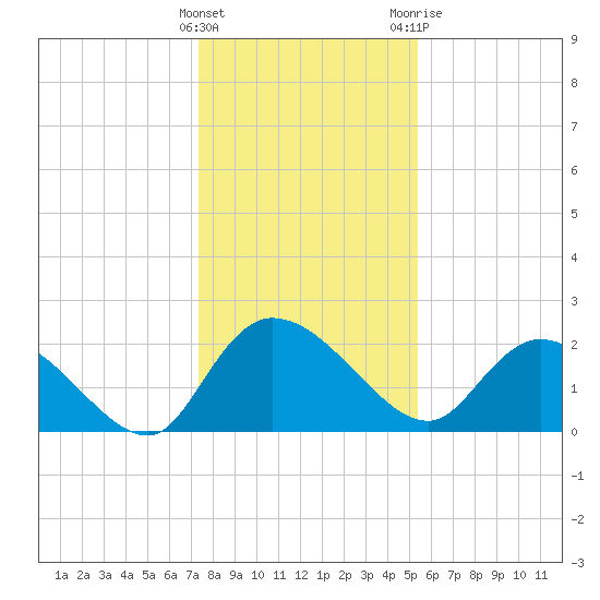 Little Bull Creek entrance tide chart for Thursday, January 5, 2023