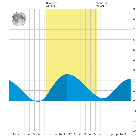 Little Bull Creek entrance tide chart for Friday, January 6, 2023