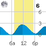 Little Bull Creek entrance tide chart for Friday, January 6, 2023