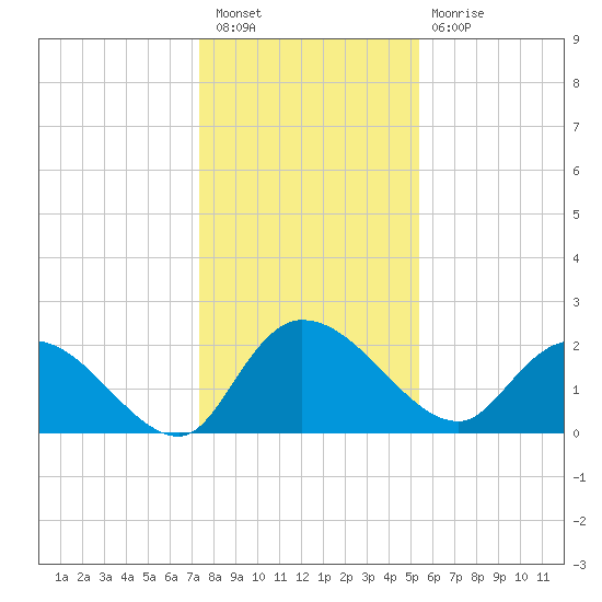 Little Bull Creek entrance tide chart for Saturday, January 7, 2023