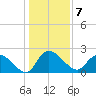 Little Bull Creek entrance tide chart for Saturday, January 7, 2023