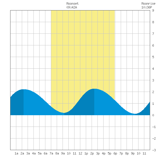 Little Bull Creek entrance tide chart for Friday, February 10, 2023